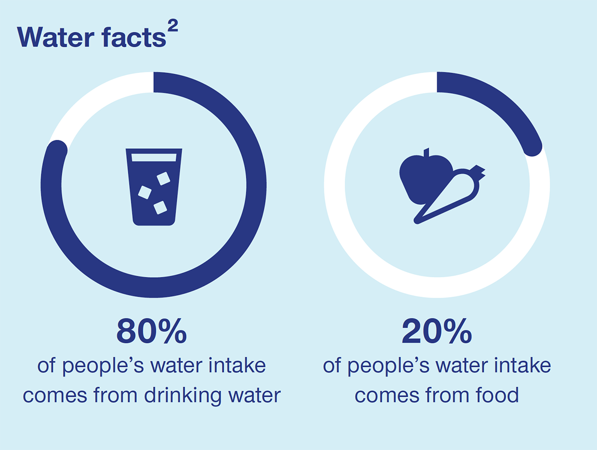 Water Facts